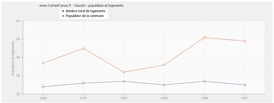 Vauxtin : population et logements