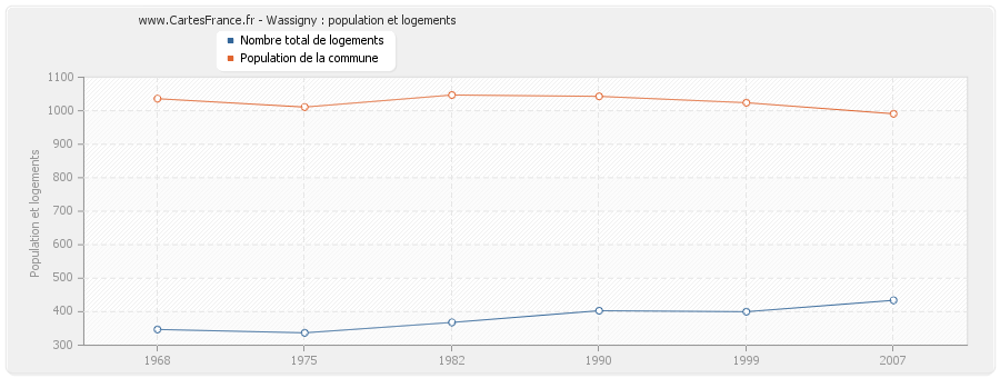 Wassigny : population et logements