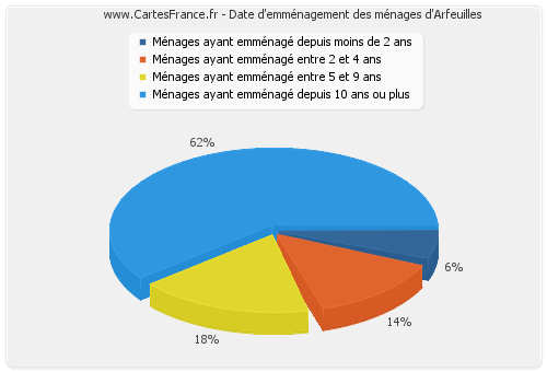 Date d'emménagement des ménages d'Arfeuilles