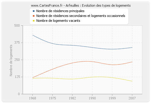 Arfeuilles : Evolution des types de logements