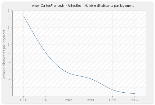 Arfeuilles : Nombre d'habitants par logement