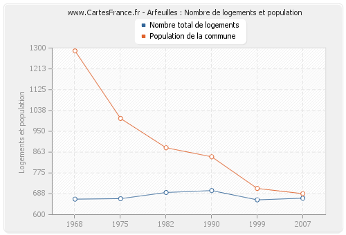 Arfeuilles : Nombre de logements et population