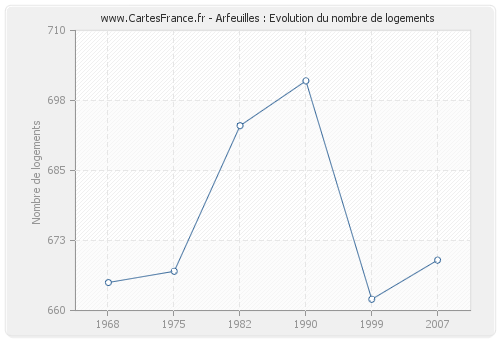 Arfeuilles : Evolution du nombre de logements