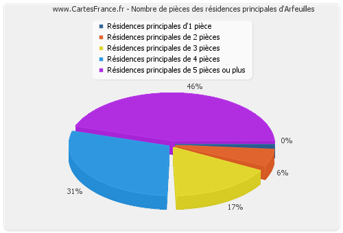 Nombre de pièces des résidences principales d'Arfeuilles