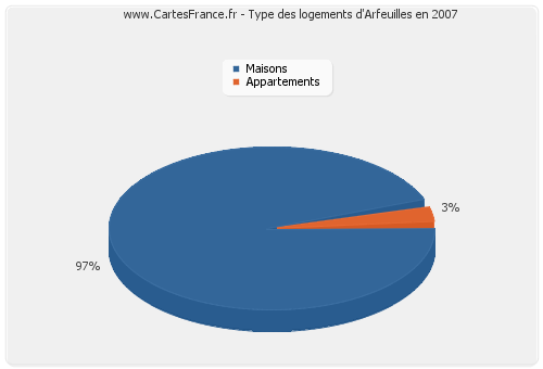 Type des logements d'Arfeuilles en 2007