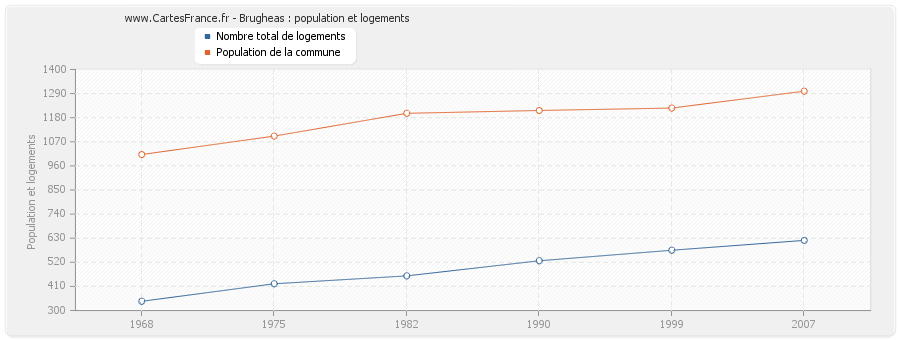 Brugheas : population et logements