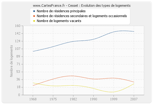 Cesset : Evolution des types de logements