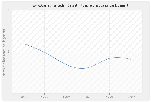 Cesset : Nombre d'habitants par logement