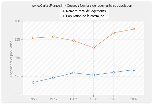 Cesset : Nombre de logements et population