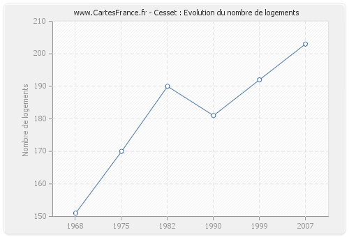 Cesset : Evolution du nombre de logements