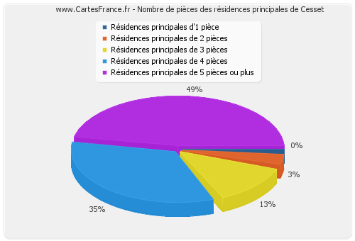 Nombre de pièces des résidences principales de Cesset