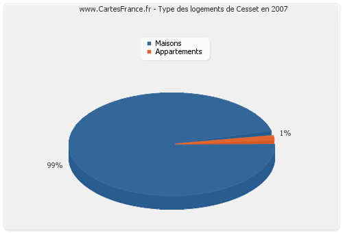 Type des logements de Cesset en 2007