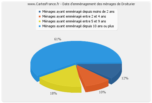 Date d'emménagement des ménages de Droiturier