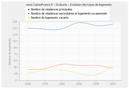 Droiturier : Evolution des types de logements