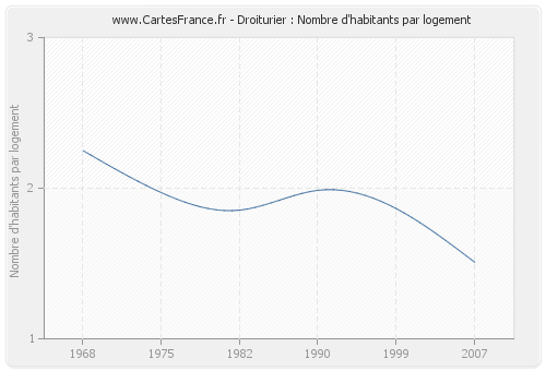 Droiturier : Nombre d'habitants par logement