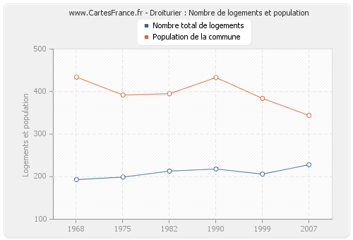 Droiturier : Nombre de logements et population