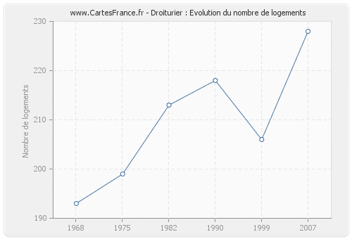 Droiturier : Evolution du nombre de logements