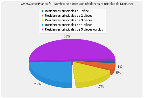 Nombre de pièces des résidences principales de Droiturier