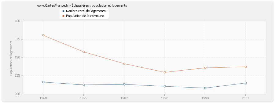 Échassières : population et logements