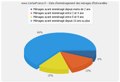 Date d'emménagement des ménages d'Estivareilles