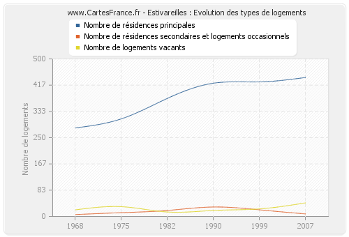 Estivareilles : Evolution des types de logements