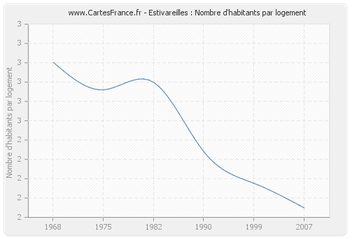 Estivareilles : Nombre d'habitants par logement