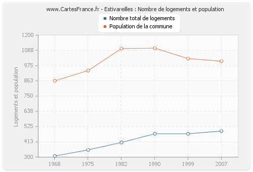 Estivareilles : Nombre de logements et population