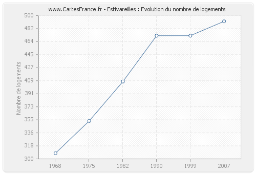 Estivareilles : Evolution du nombre de logements