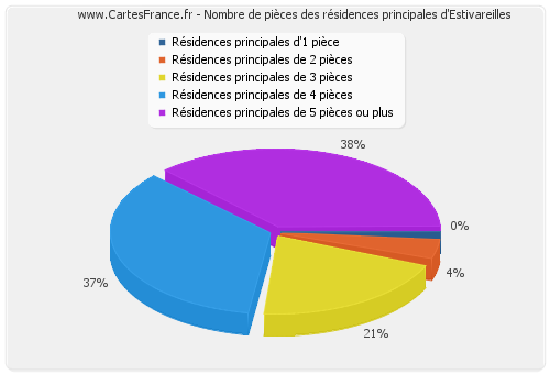 Nombre de pièces des résidences principales d'Estivareilles