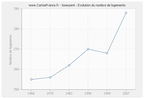 Isserpent : Evolution du nombre de logements