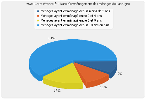 Date d'emménagement des ménages de Laprugne