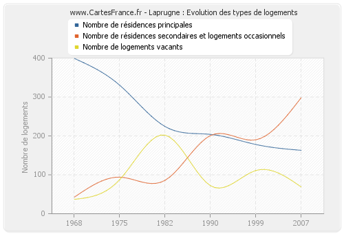 Laprugne : Evolution des types de logements