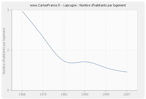 Laprugne : Nombre d'habitants par logement