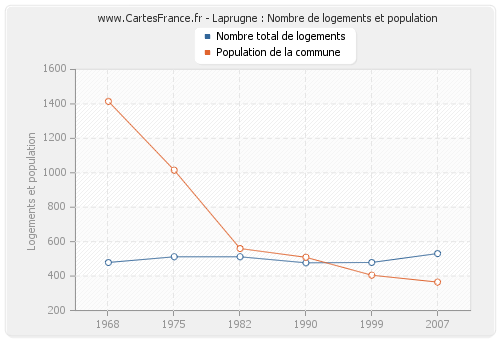 Laprugne : Nombre de logements et population