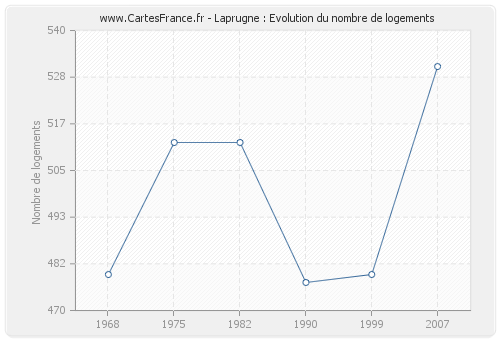 Laprugne : Evolution du nombre de logements