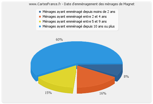 Date d'emménagement des ménages de Magnet