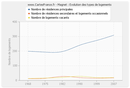 Magnet : Evolution des types de logements