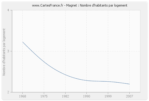 Magnet : Nombre d'habitants par logement