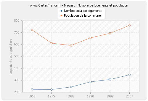 Magnet : Nombre de logements et population