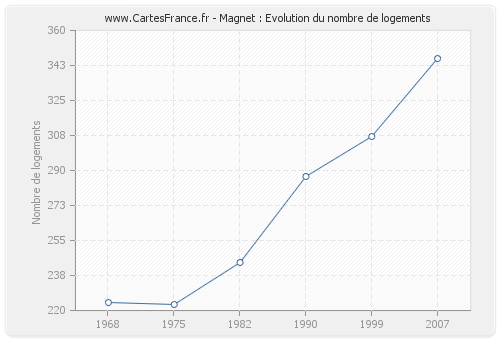 Magnet : Evolution du nombre de logements