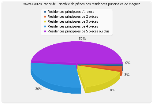 Nombre de pièces des résidences principales de Magnet