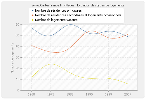 Nades : Evolution des types de logements