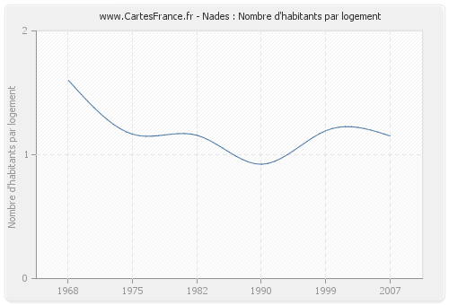 Nades : Nombre d'habitants par logement