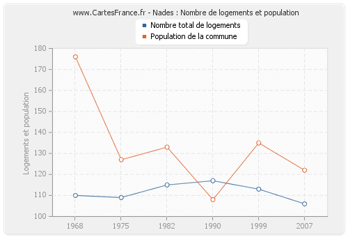 Nades : Nombre de logements et population