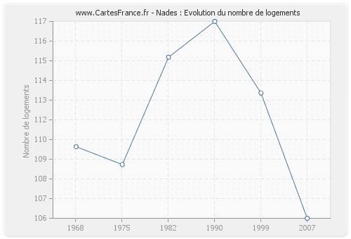 Nades : Evolution du nombre de logements