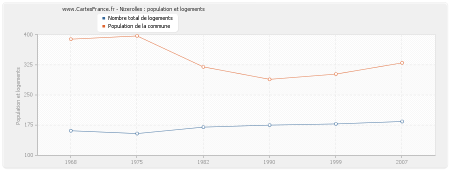 Nizerolles : population et logements