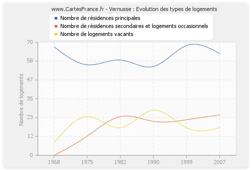 Vernusse : Evolution des types de logements