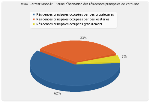 Forme d'habitation des résidences principales de Vernusse