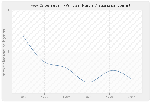 Vernusse : Nombre d'habitants par logement