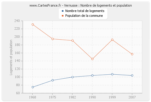 Vernusse : Nombre de logements et population